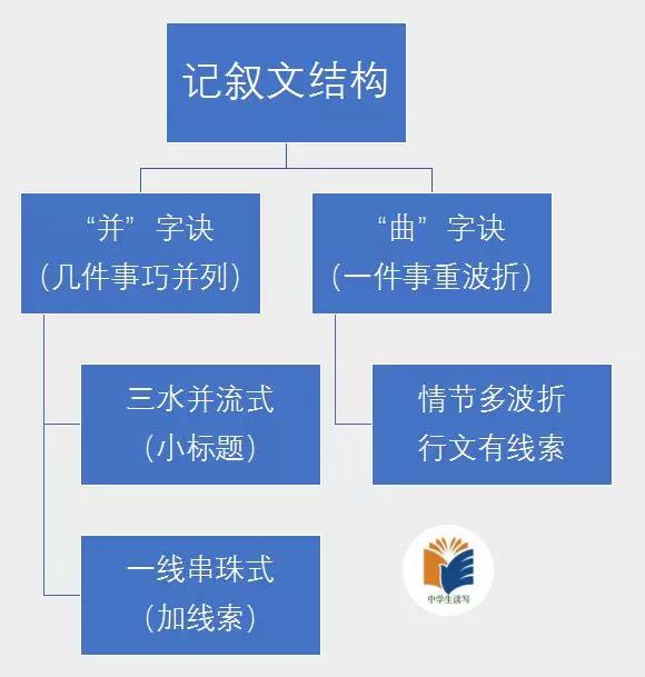 �����ĵĽṹ˼·�����������־͹���